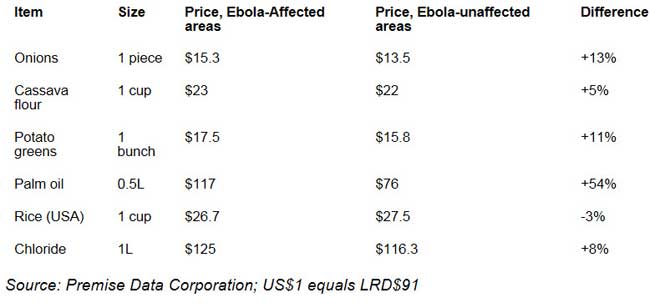 Food Price Stats